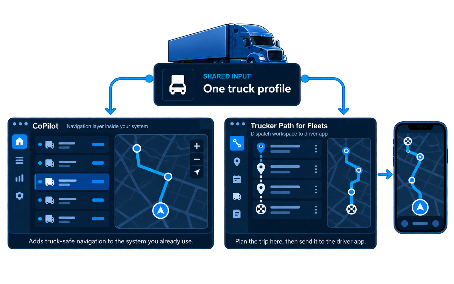 One truck profile branches into two operating models: CoPilot adds navigation inside an existing dispatch system, while Trucker Path for Fleets plans the trip and sends it to the driver app.
