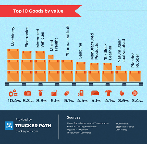 Daily Infographic: Truck driver essentials: Things truckers