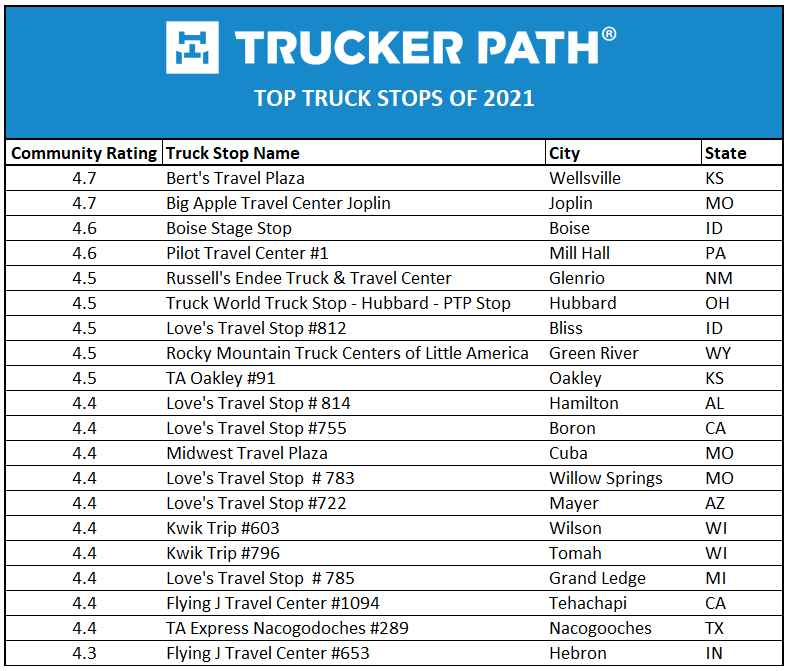 https://truckerpath.com/uploads/2022/03/Top-20-Truck-Stops-of-2021.png